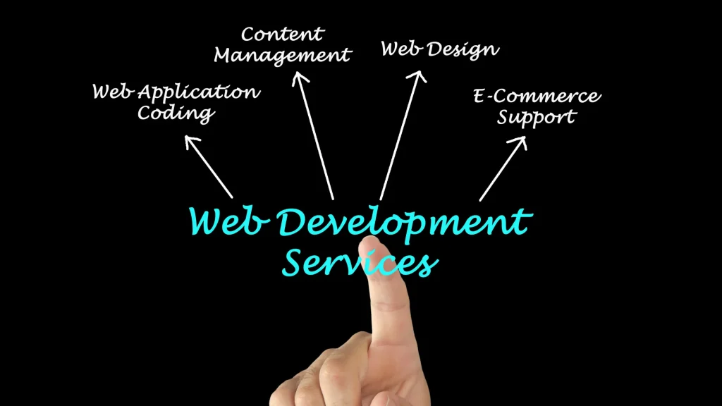 Finger pointing at a web development services diagram with various aspects like web application coding, content management, and e-commerce.